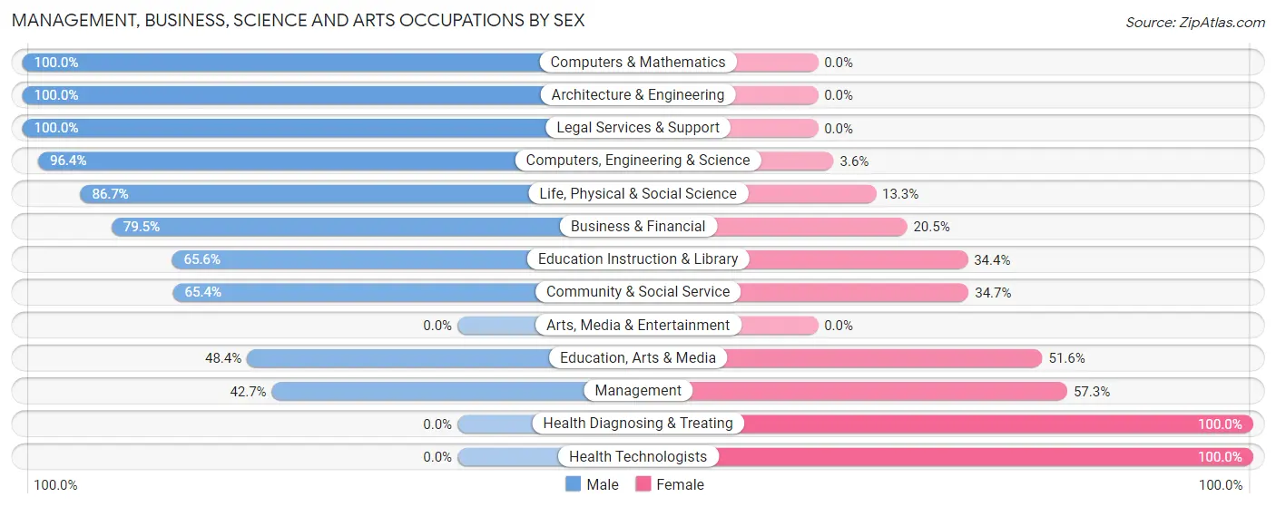 Management, Business, Science and Arts Occupations by Sex in Zip Code 76856