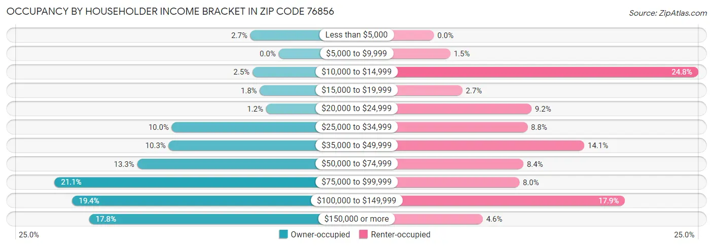 Occupancy by Householder Income Bracket in Zip Code 76856