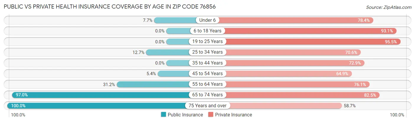 Public vs Private Health Insurance Coverage by Age in Zip Code 76856