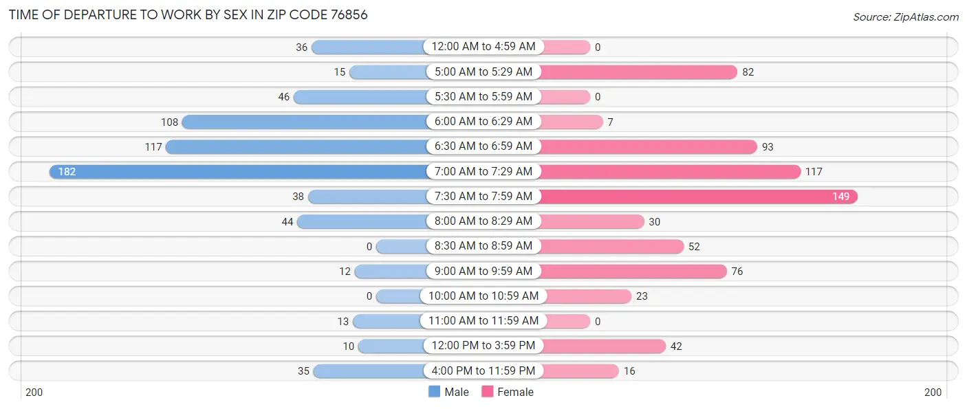 Time of Departure to Work by Sex in Zip Code 76856