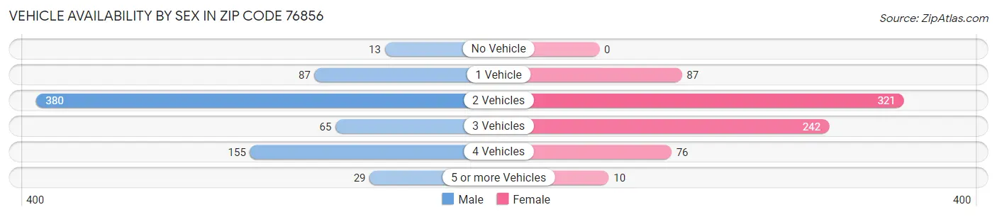 Vehicle Availability by Sex in Zip Code 76856