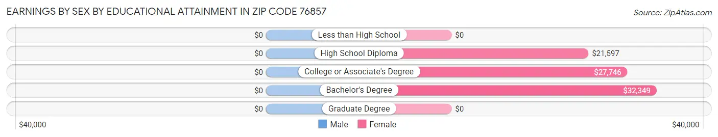 Earnings by Sex by Educational Attainment in Zip Code 76857
