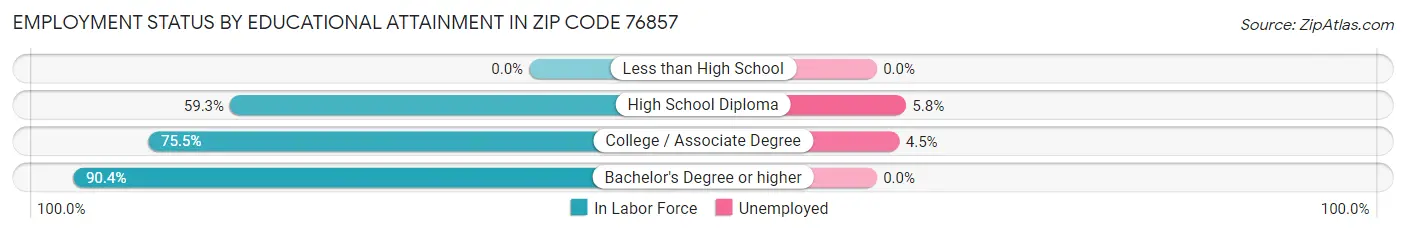 Employment Status by Educational Attainment in Zip Code 76857