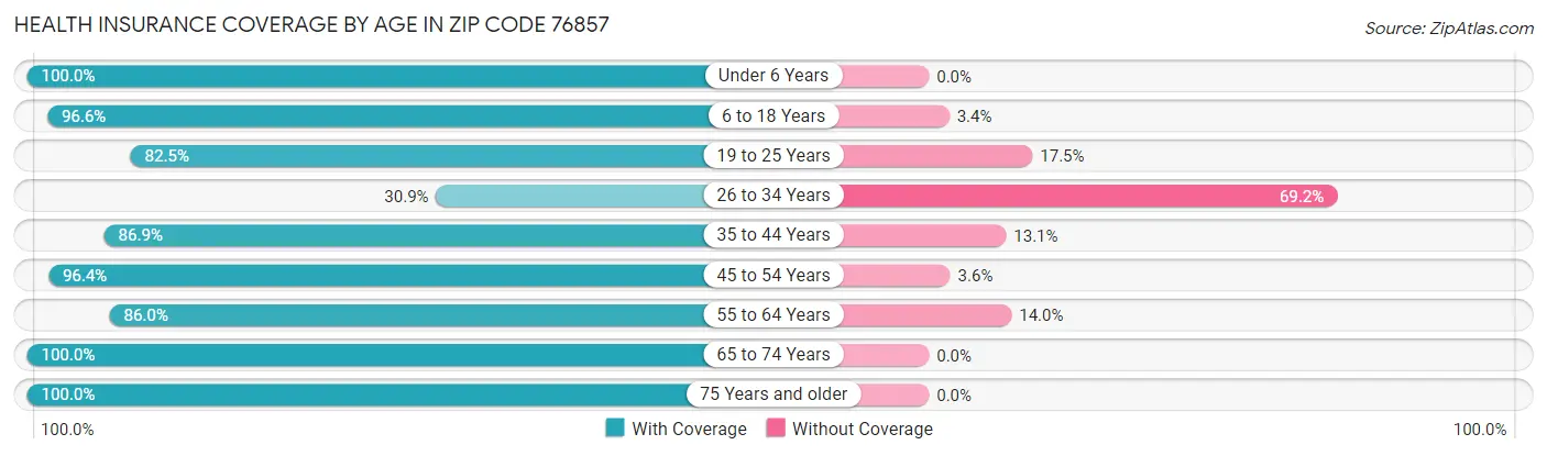 Health Insurance Coverage by Age in Zip Code 76857