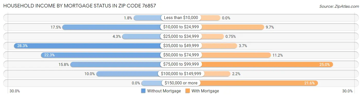 Household Income by Mortgage Status in Zip Code 76857