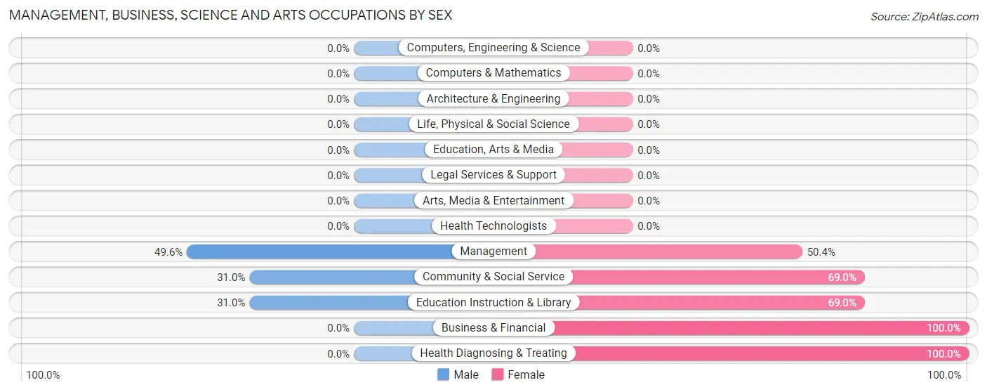 Management, Business, Science and Arts Occupations by Sex in Zip Code 76857