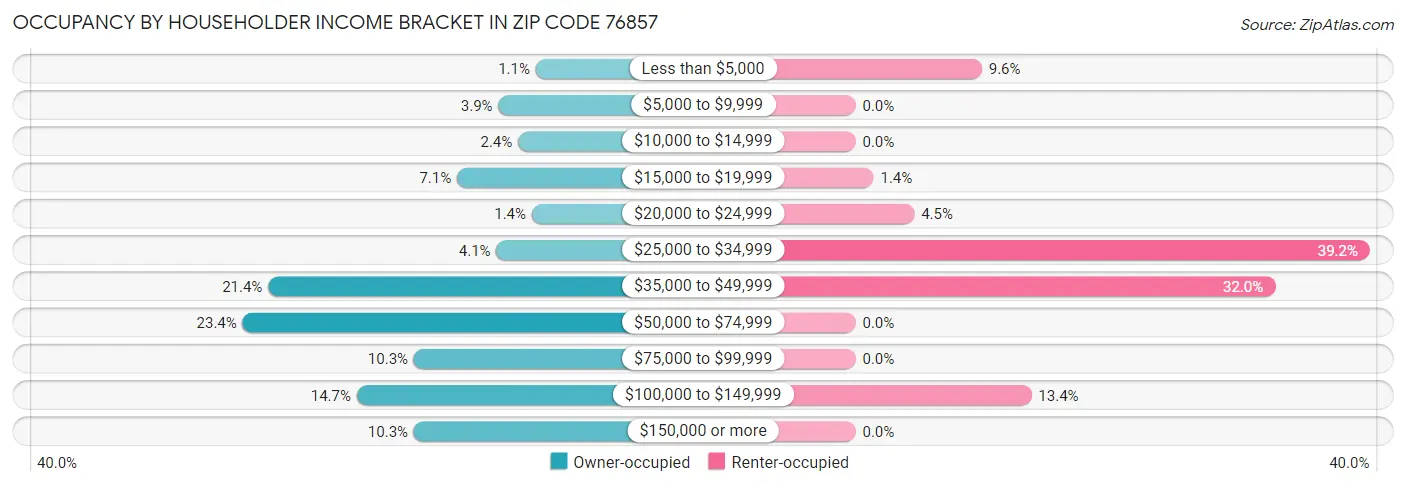 Occupancy by Householder Income Bracket in Zip Code 76857