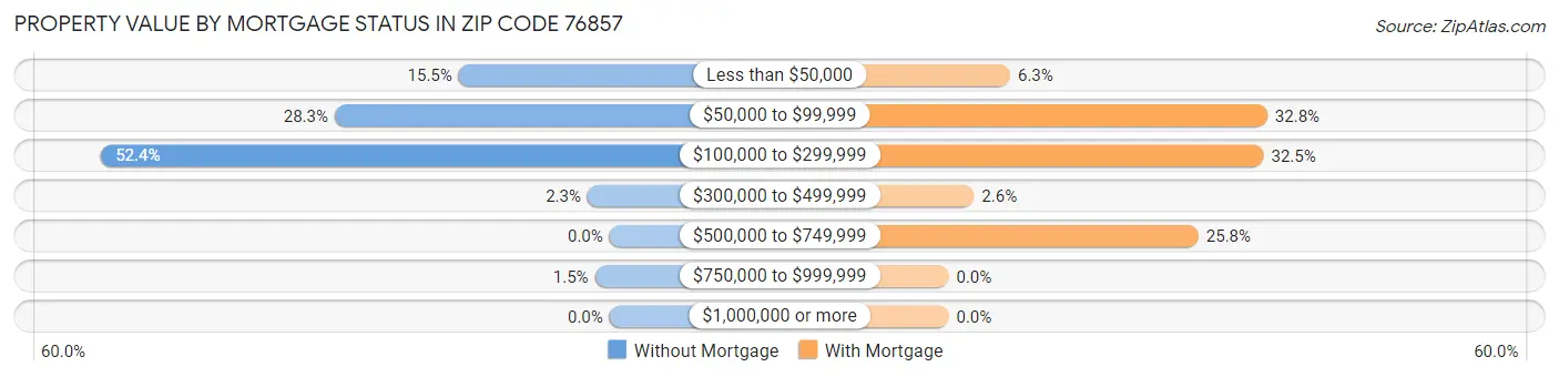 Property Value by Mortgage Status in Zip Code 76857
