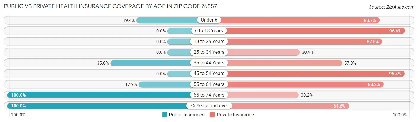 Public vs Private Health Insurance Coverage by Age in Zip Code 76857
