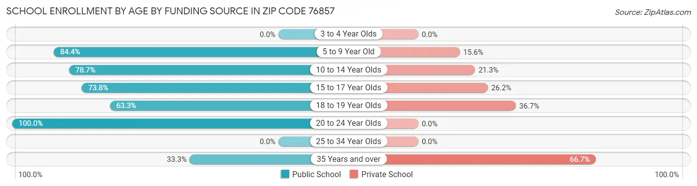 School Enrollment by Age by Funding Source in Zip Code 76857