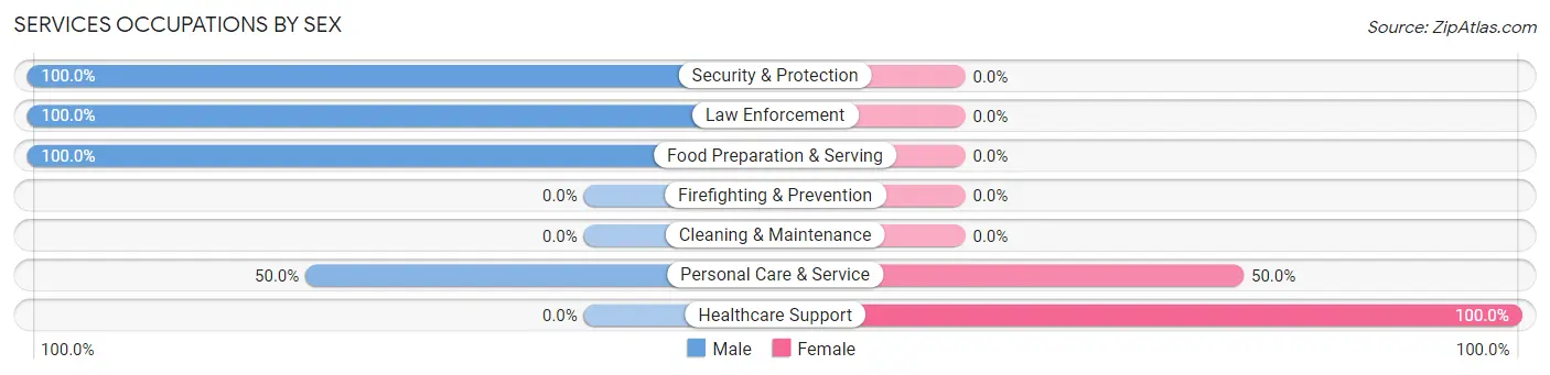 Services Occupations by Sex in Zip Code 76857