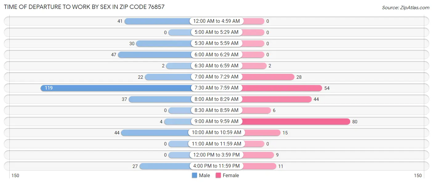 Time of Departure to Work by Sex in Zip Code 76857