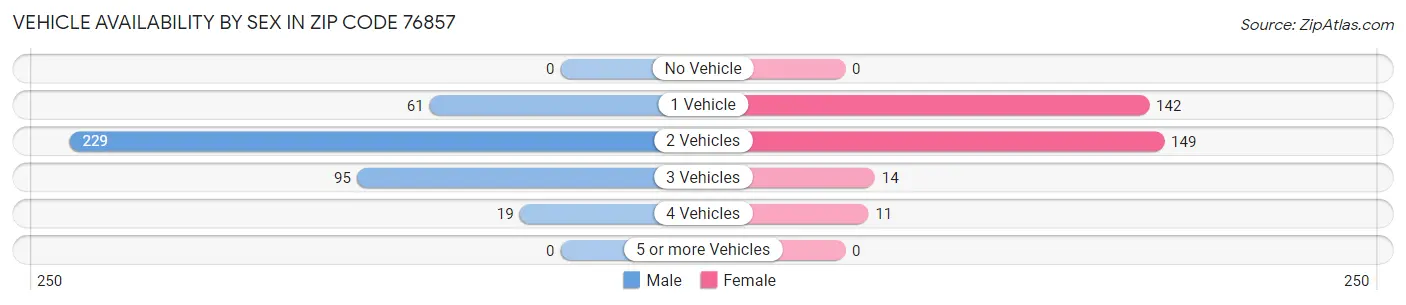Vehicle Availability by Sex in Zip Code 76857