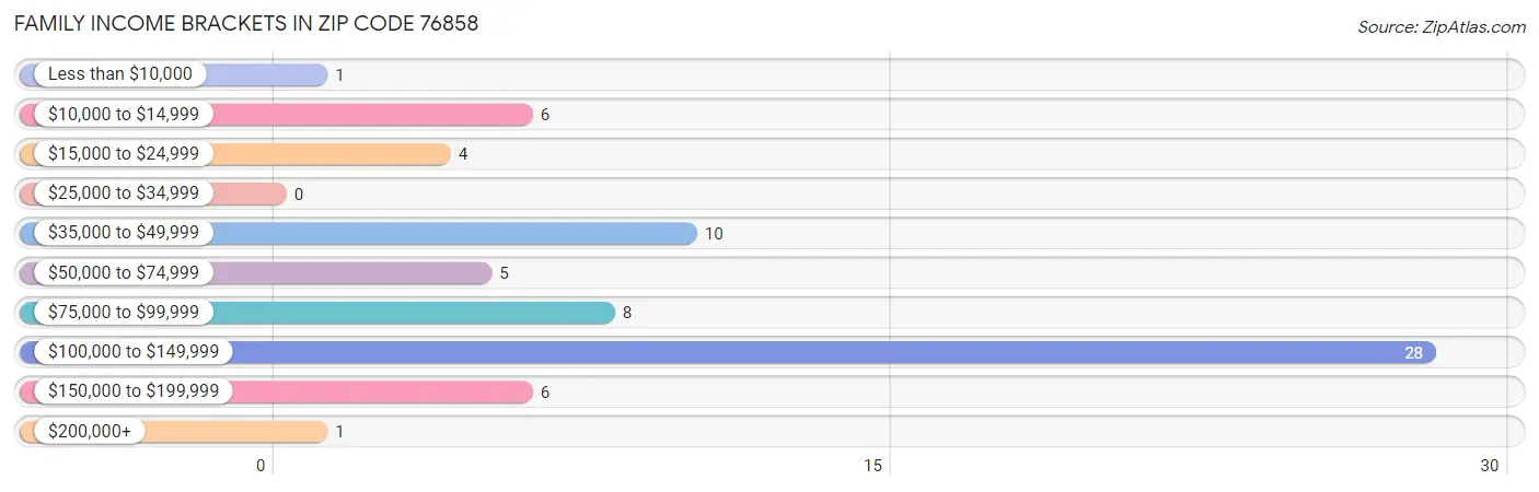 Family Income Brackets in Zip Code 76858