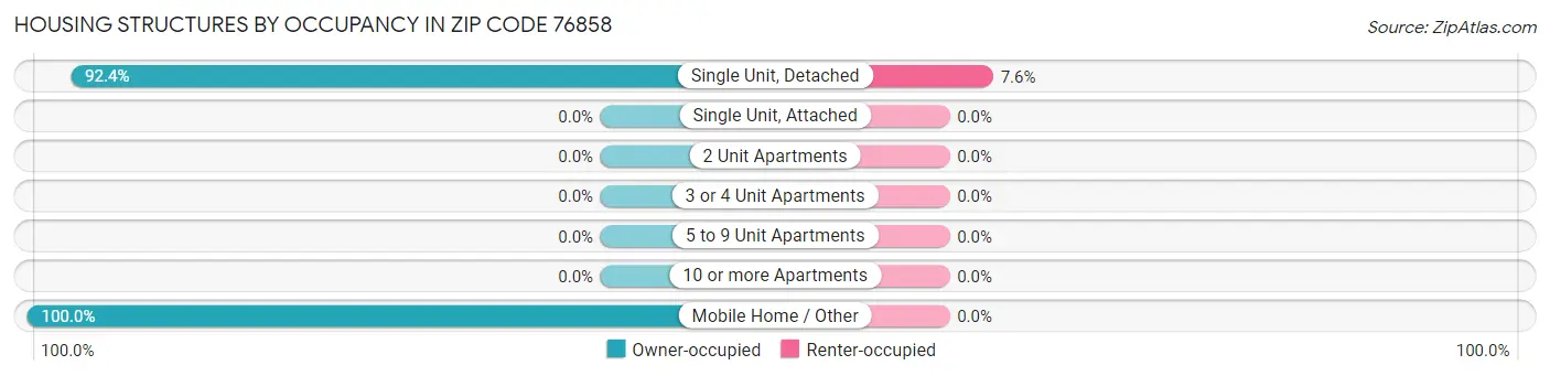 Housing Structures by Occupancy in Zip Code 76858