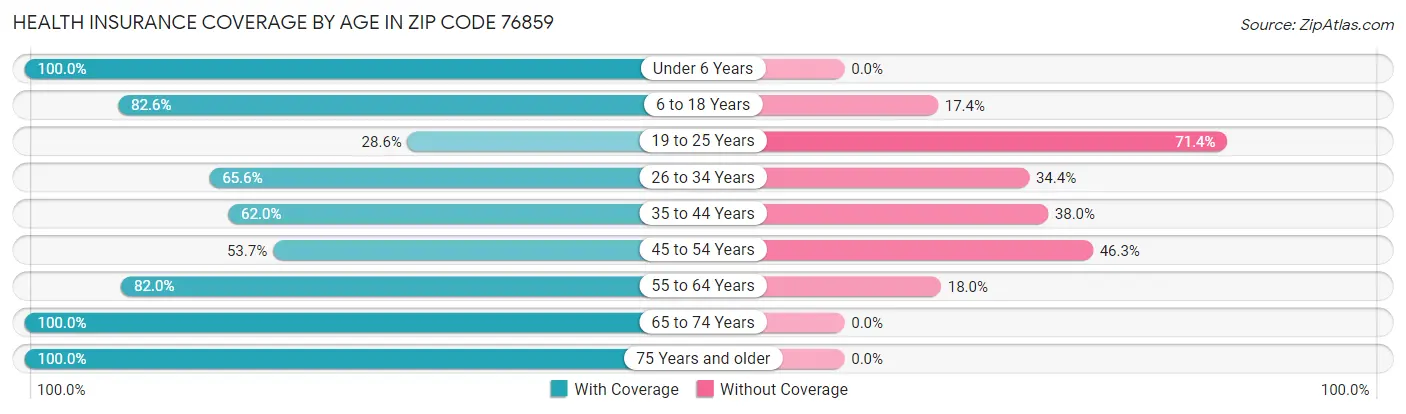 Health Insurance Coverage by Age in Zip Code 76859