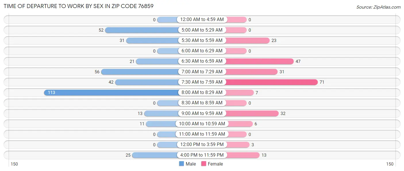 Time of Departure to Work by Sex in Zip Code 76859