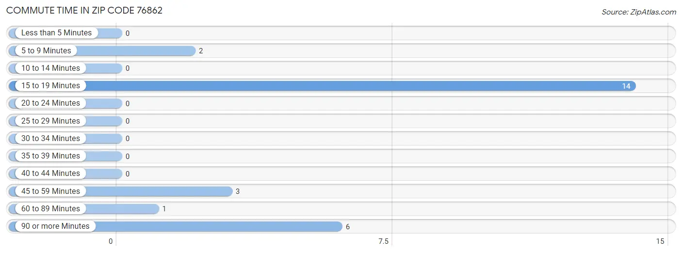 Commute Time in Zip Code 76862