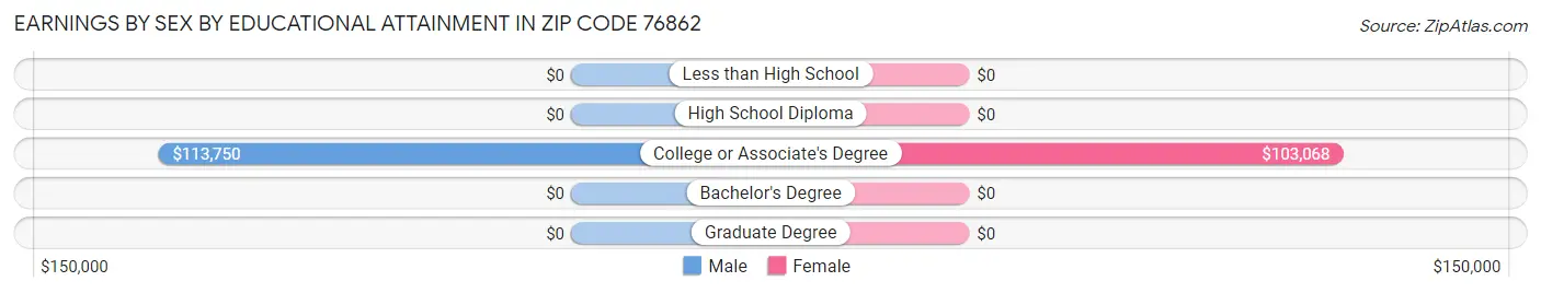 Earnings by Sex by Educational Attainment in Zip Code 76862