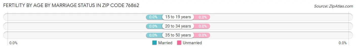Female Fertility by Age by Marriage Status in Zip Code 76862
