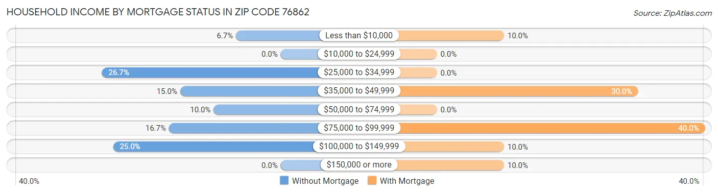 Household Income by Mortgage Status in Zip Code 76862