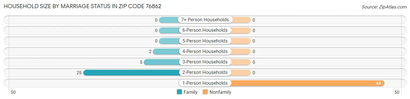 Household Size by Marriage Status in Zip Code 76862