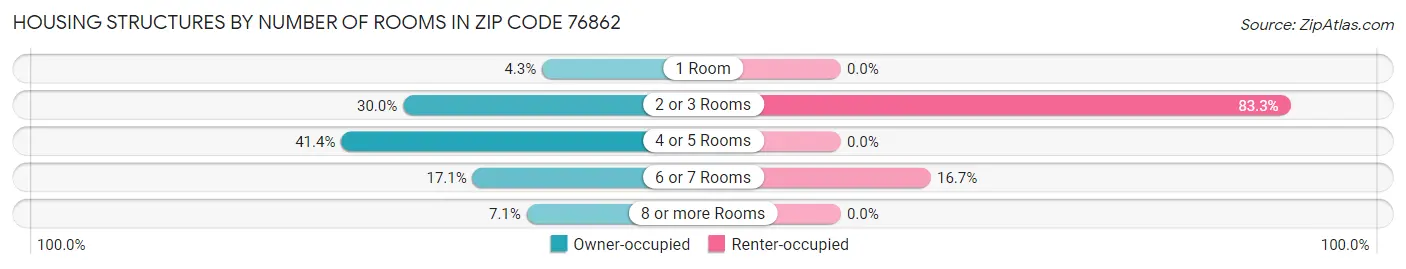 Housing Structures by Number of Rooms in Zip Code 76862