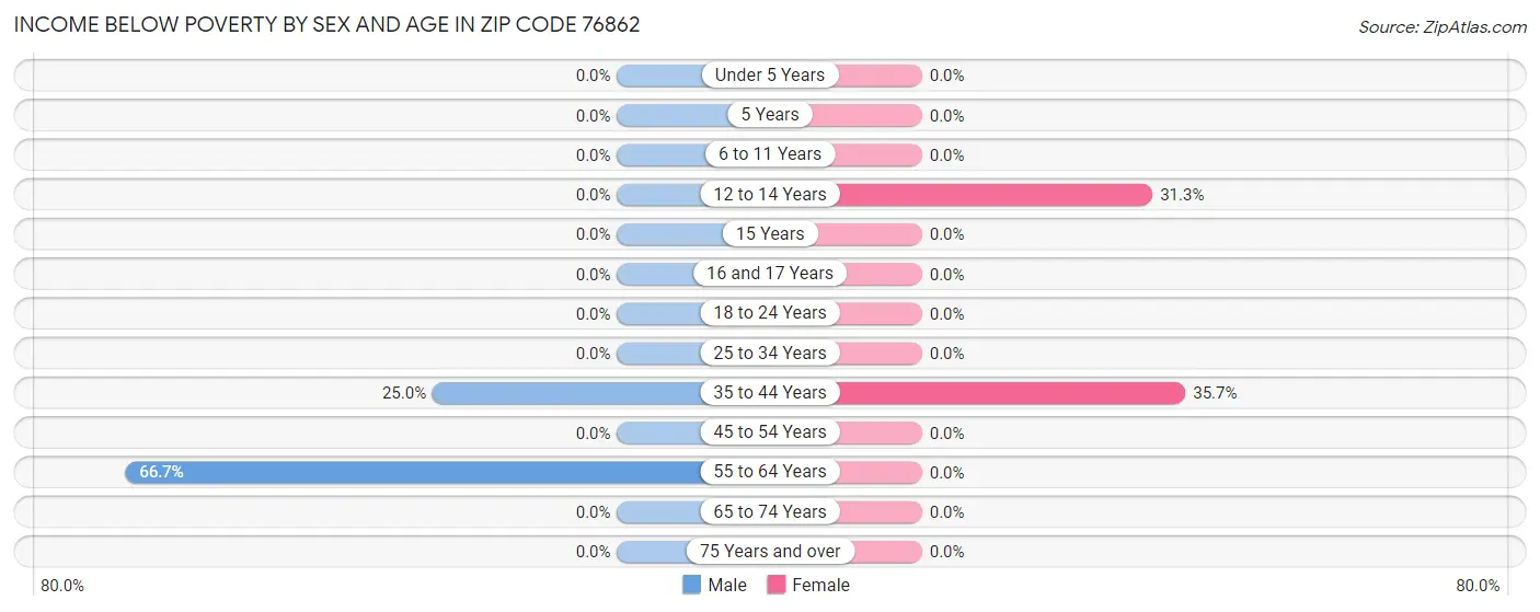 Income Below Poverty by Sex and Age in Zip Code 76862