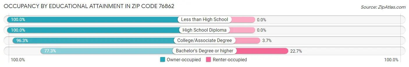 Occupancy by Educational Attainment in Zip Code 76862