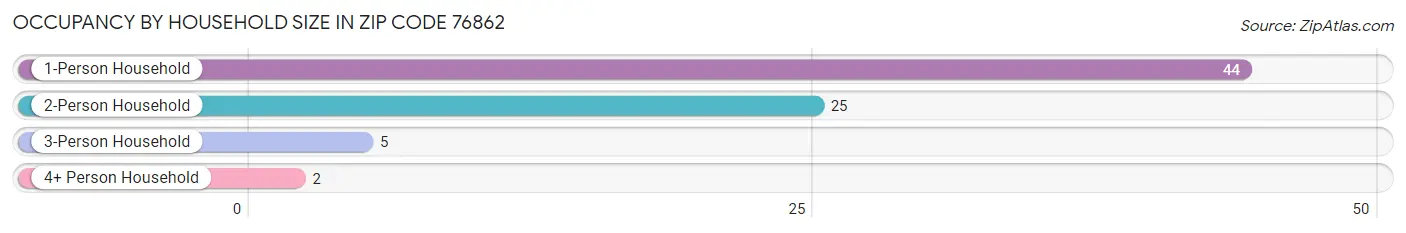 Occupancy by Household Size in Zip Code 76862