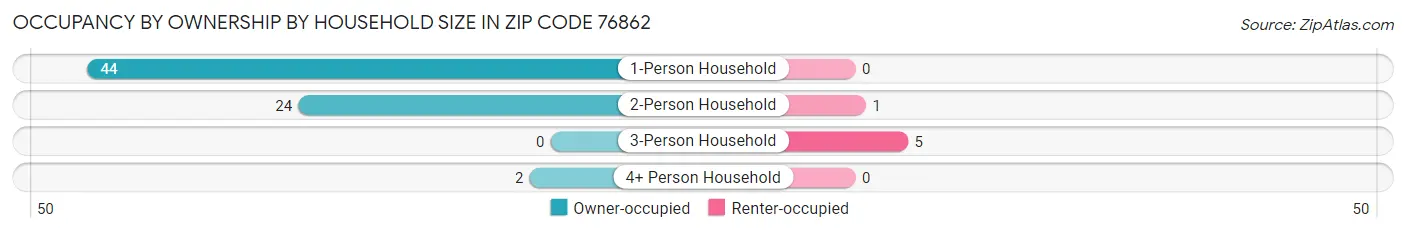 Occupancy by Ownership by Household Size in Zip Code 76862