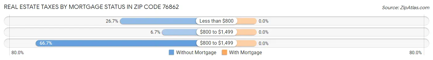 Real Estate Taxes by Mortgage Status in Zip Code 76862