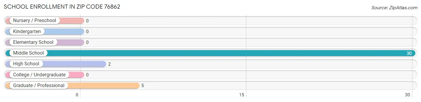 School Enrollment in Zip Code 76862