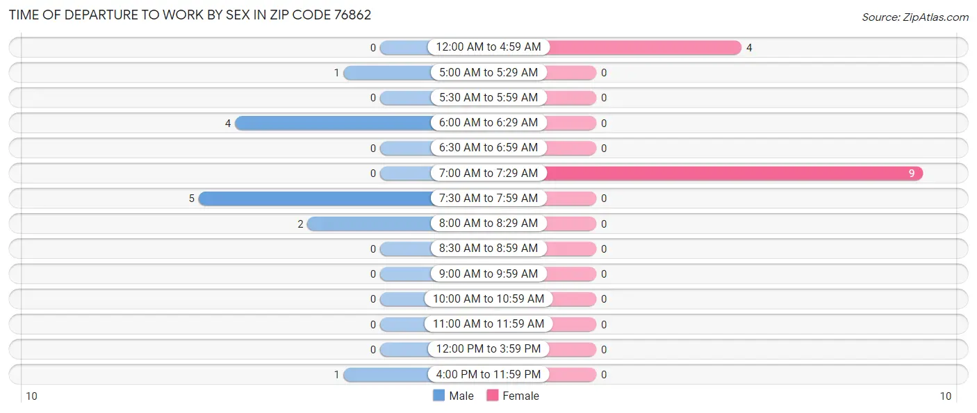 Time of Departure to Work by Sex in Zip Code 76862
