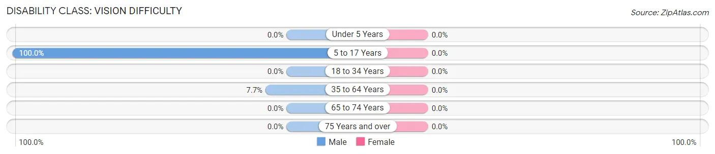 Disability in Zip Code 76862: <span>Vision Difficulty</span>