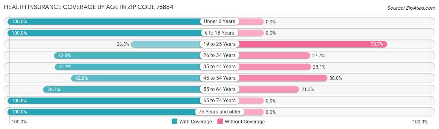 Health Insurance Coverage by Age in Zip Code 76864