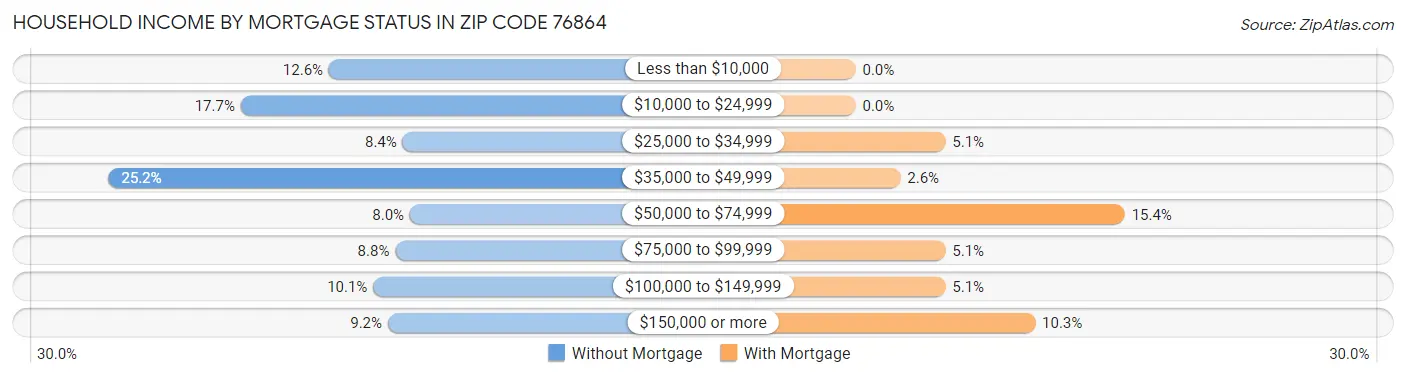 Household Income by Mortgage Status in Zip Code 76864