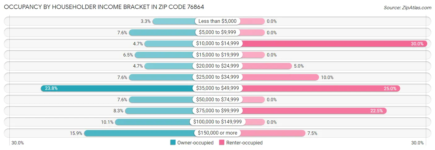Occupancy by Householder Income Bracket in Zip Code 76864