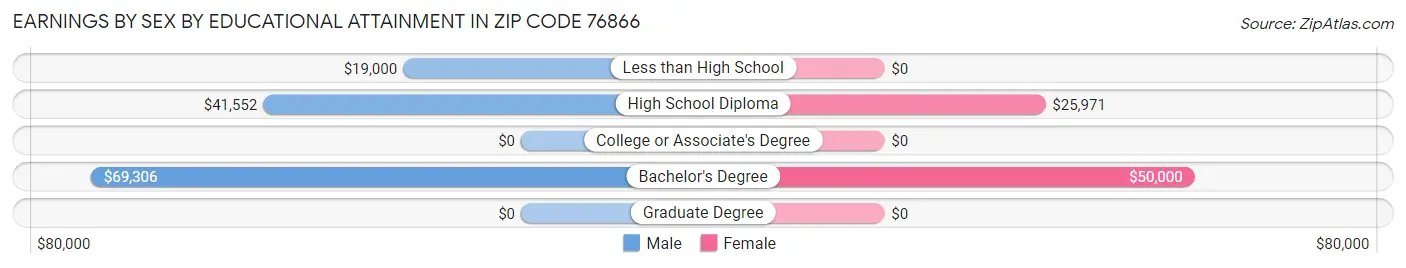 Earnings by Sex by Educational Attainment in Zip Code 76866