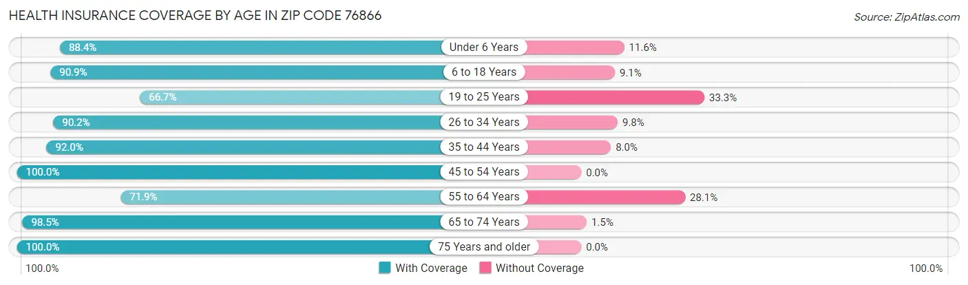 Health Insurance Coverage by Age in Zip Code 76866