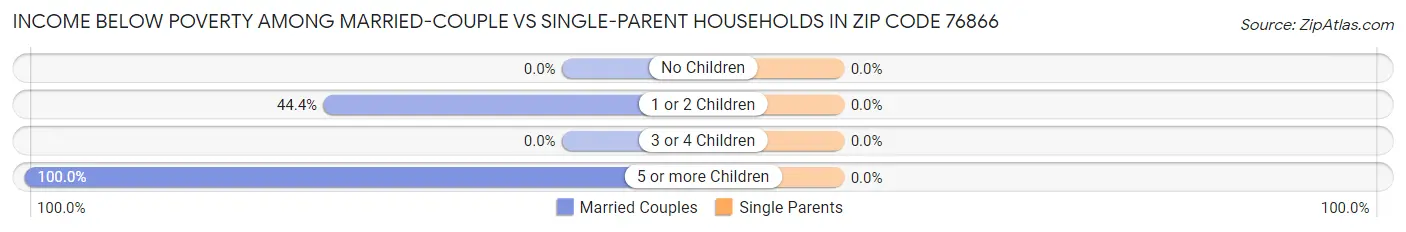 Income Below Poverty Among Married-Couple vs Single-Parent Households in Zip Code 76866