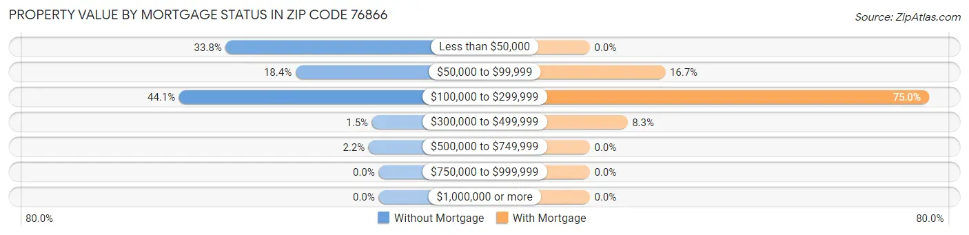 Property Value by Mortgage Status in Zip Code 76866