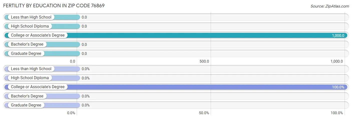 Female Fertility by Education Attainment in Zip Code 76869