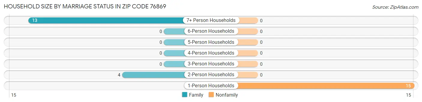 Household Size by Marriage Status in Zip Code 76869