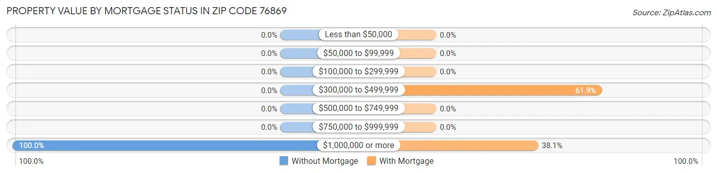 Property Value by Mortgage Status in Zip Code 76869