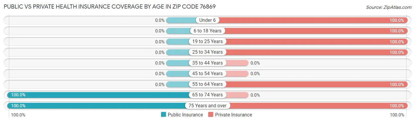Public vs Private Health Insurance Coverage by Age in Zip Code 76869