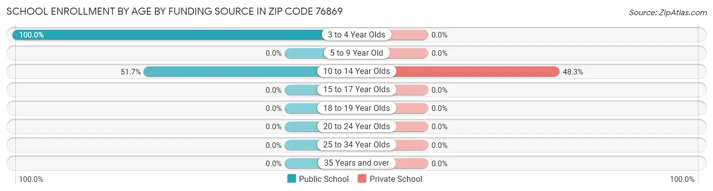 School Enrollment by Age by Funding Source in Zip Code 76869
