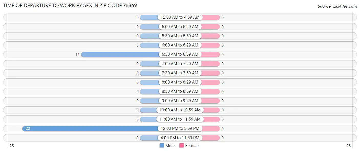Time of Departure to Work by Sex in Zip Code 76869
