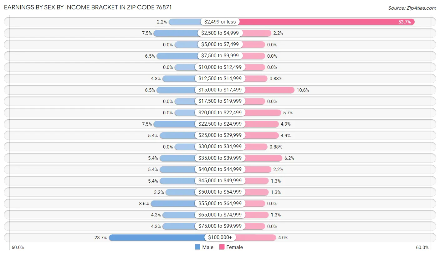 Earnings by Sex by Income Bracket in Zip Code 76871