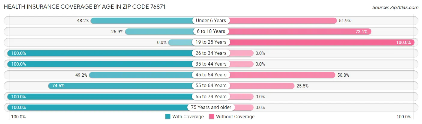 Health Insurance Coverage by Age in Zip Code 76871